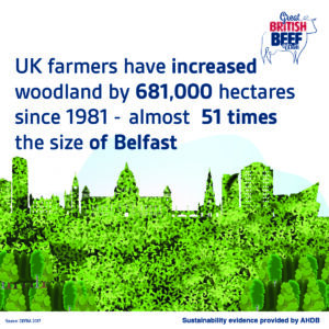 UK farmers have increased woodland by 681,000 hectares since 1981 - over 51 times the size of Belfast